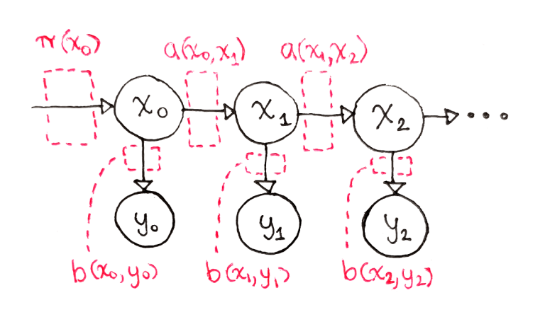 Hidden Markov Model Parameter Estimation: Using the EM Algorithm for ...